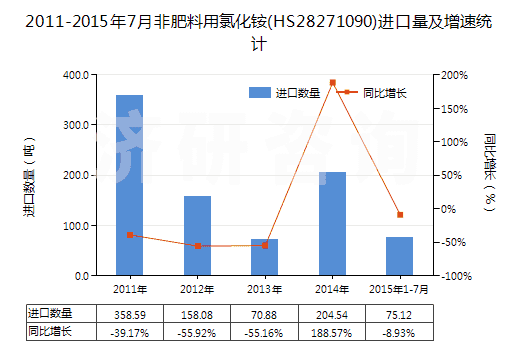 2011-2015年7月非肥料用氯化銨(HS28271090)進(jìn)口量及增速統(tǒng)計(jì)